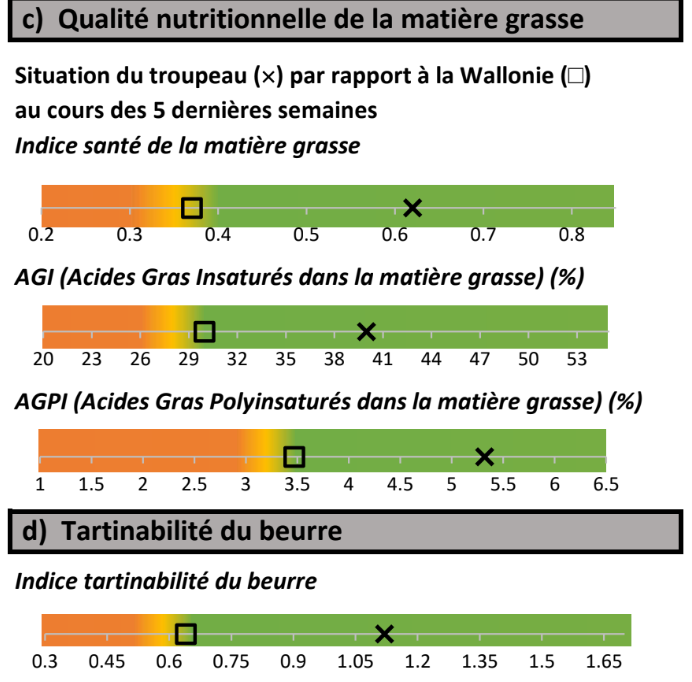 Qualité nutritionnelle de la matière grasse